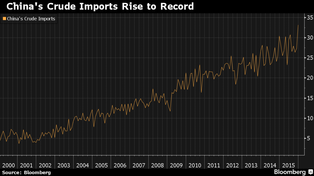 China Can't Resiste $30 Oil