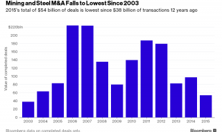 The Mining Industry Makes Oil Giants Look Great