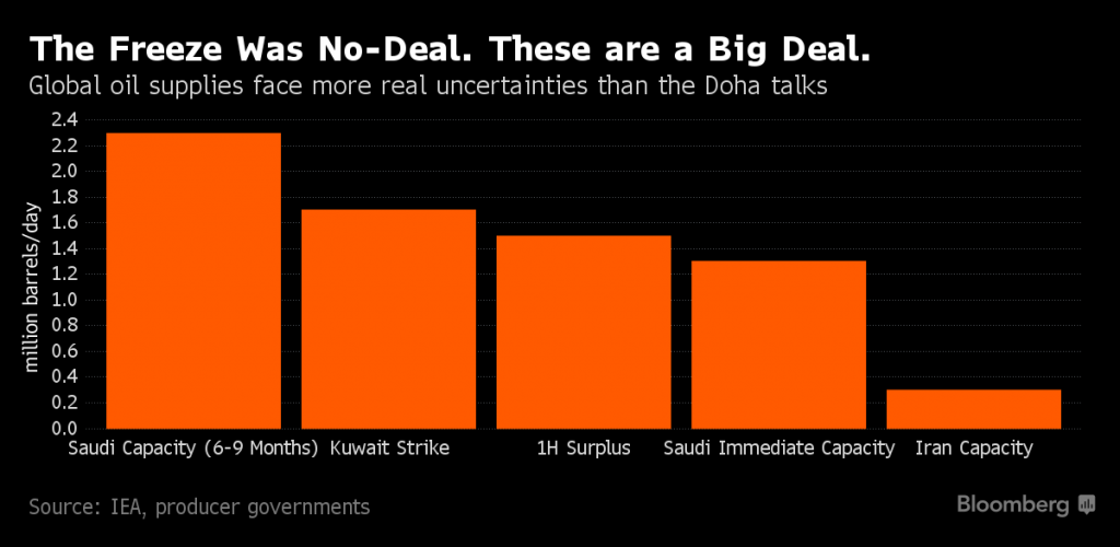 What Doha Couldn't Do for Oil Market, Kuwait Does by Accident